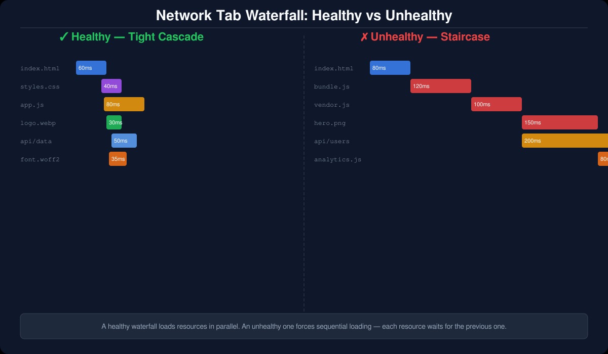 Healthy vs unhealthy network waterfall comparison
