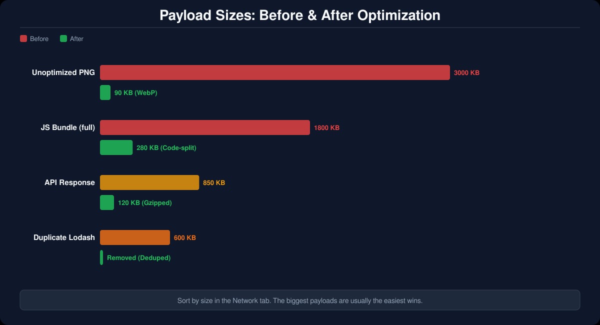 Before and after payload optimization