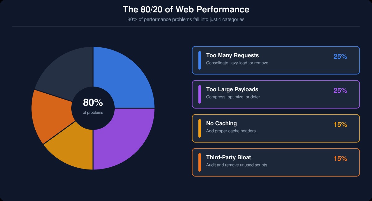 The 80/20 rule of web performance